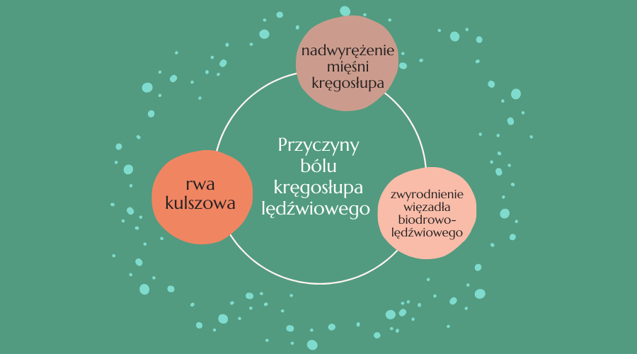 przyczyny bólu kręgosłupa lędźwiowego promieniującego do biodra