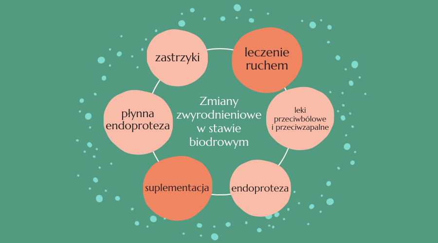 zmiany zwyrodnieniowe w stawie biodrowym - leczenie